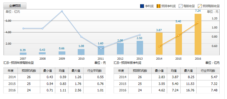 新松機器人：預(yù)測2014年凈利潤3.8億元