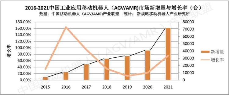 2021年中國工業(yè)應用移動機器人銷量72000臺，銷售額達126億元